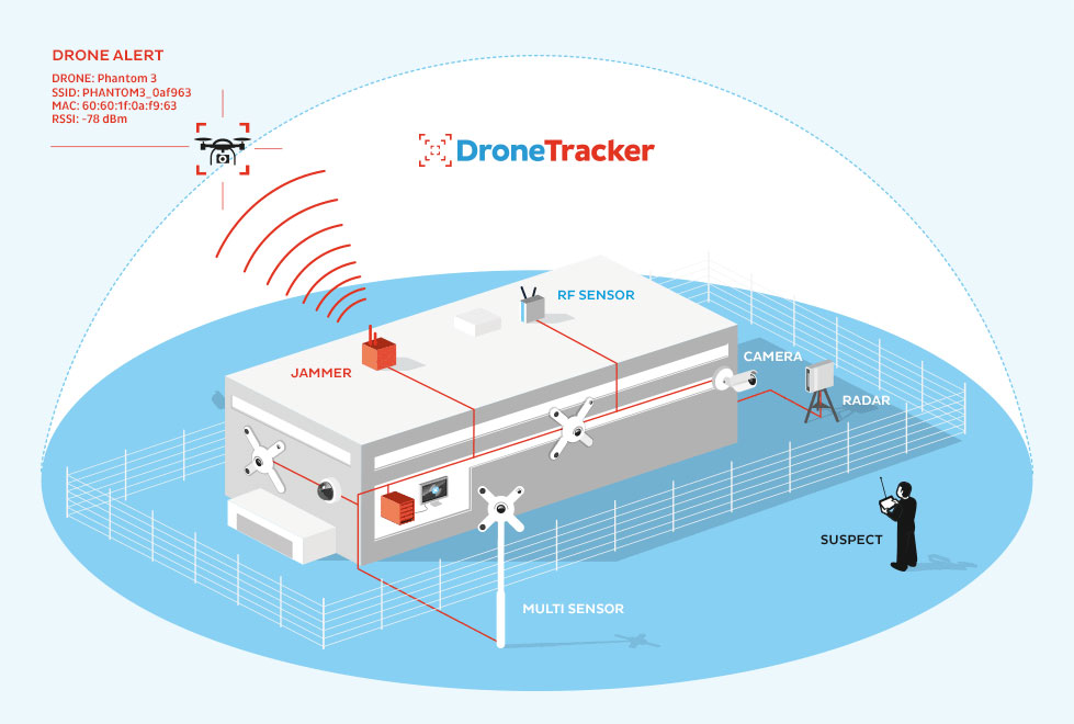 Dedrone
